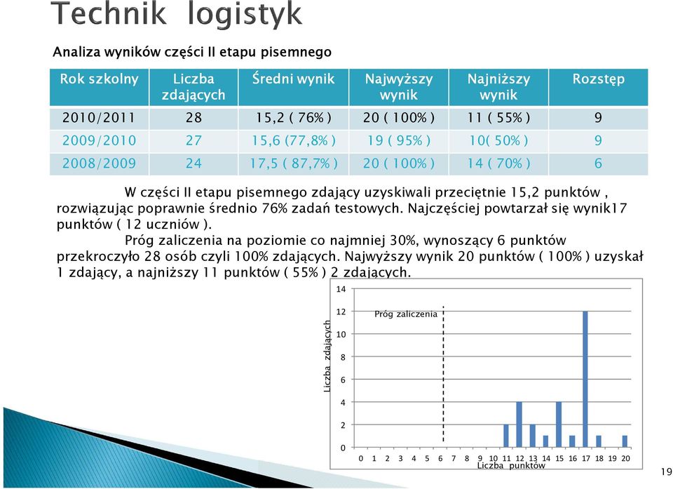 testowych. Najczęściej powtarzał się 17 punktów ( 12 uczniów ). Próg zaliczenia na poziomie co najmniej 30%, wynoszący 6 punktów przekroczyło 28 osób czyli 100% zdających.
