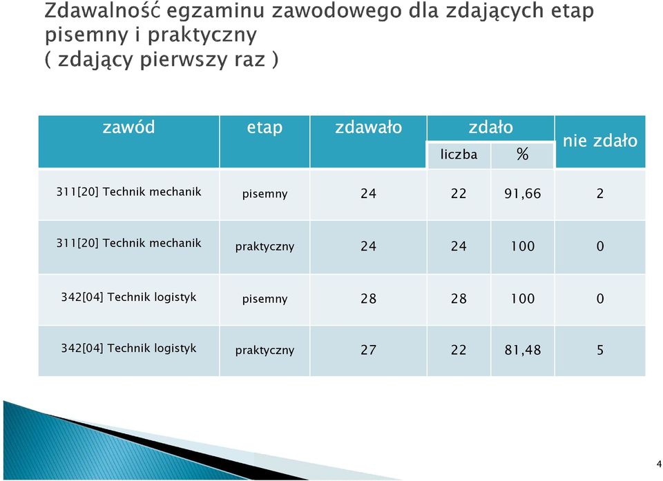 mechanik praktyczny 24 24 100 0 342[04] Technik logistyk