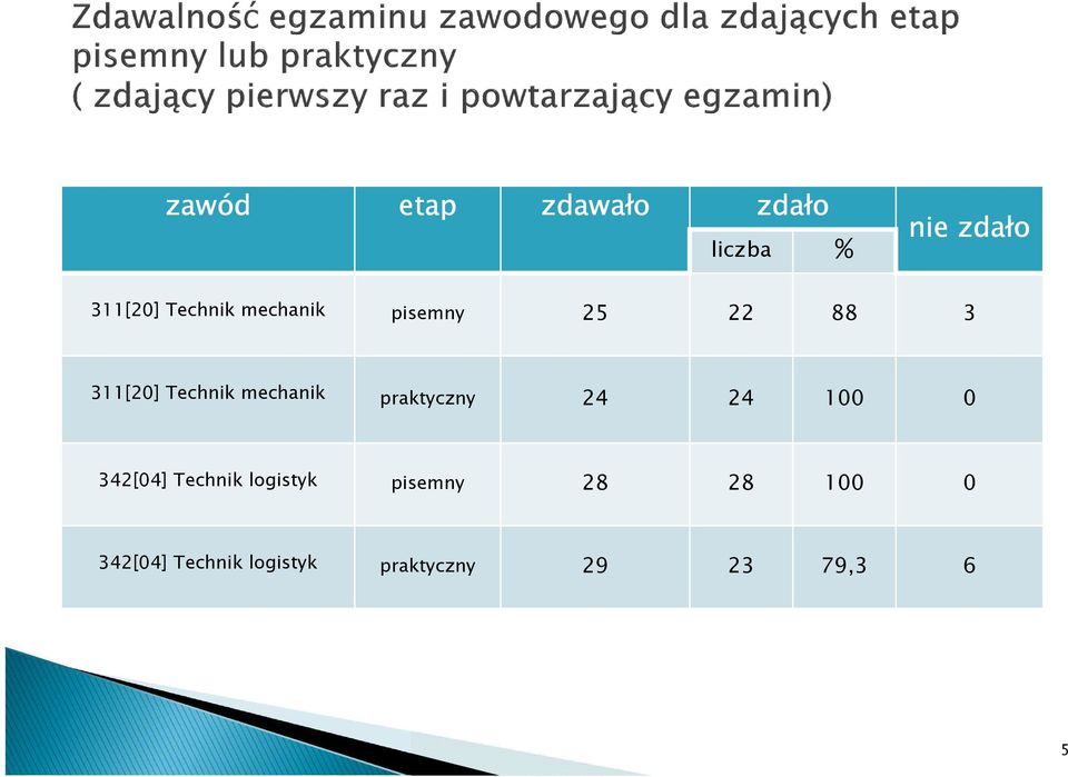mechanik praktyczny 24 24 100 0 342[04] Technik logistyk