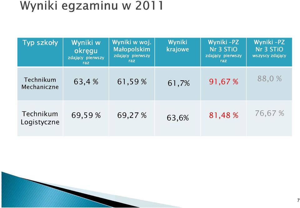 pierwszy raz Wyniki PZ Nr 3 STiO wszyscy zdający Technikum Mechaniczne 63,4