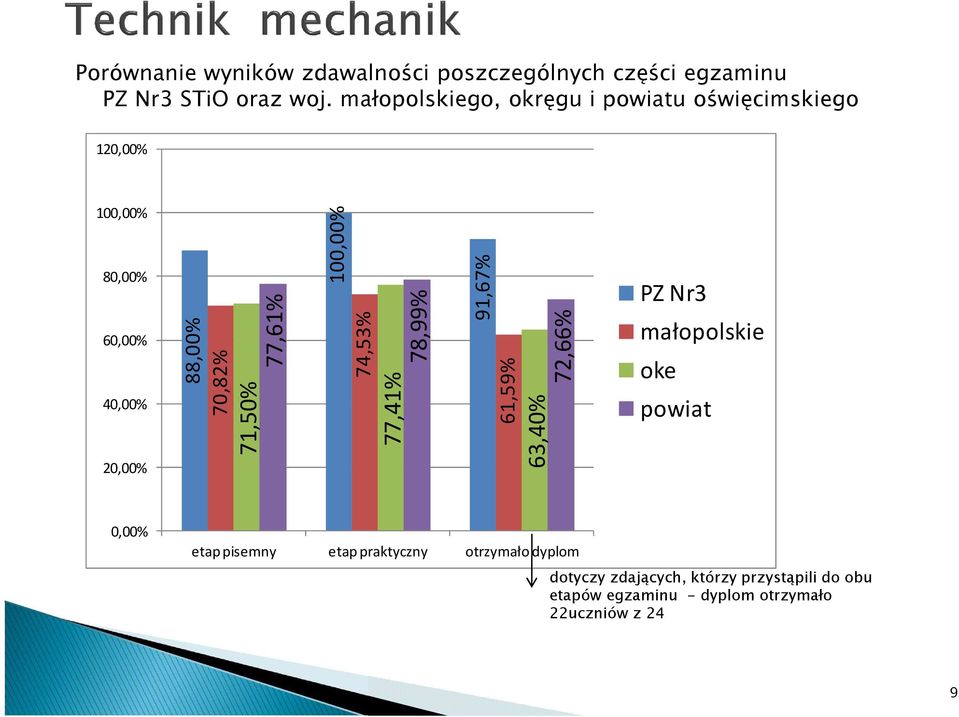 71,50% 77,61% 100,00% 74,53% 77,41% 78,99% 91,67% 61,59% 63,40% 72,66% PZ Nr3 małopolskie oke powiat 0,00%