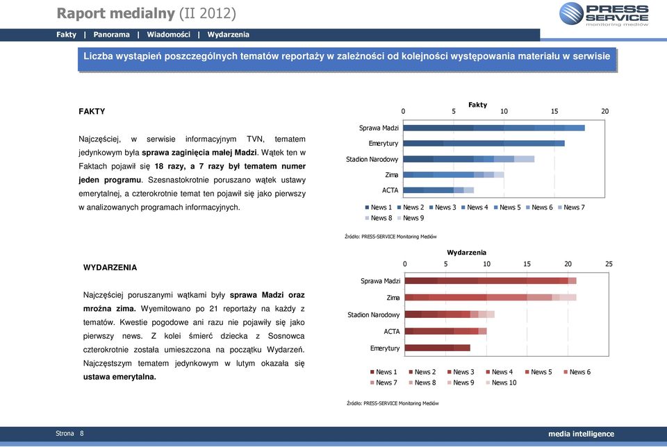 Szesnastokrotnie poruszano wątek ustawy emerytalnej, a czterokrotnie temat ten pojawił się jako pierwszy w analizowanych programach informacyjnych.