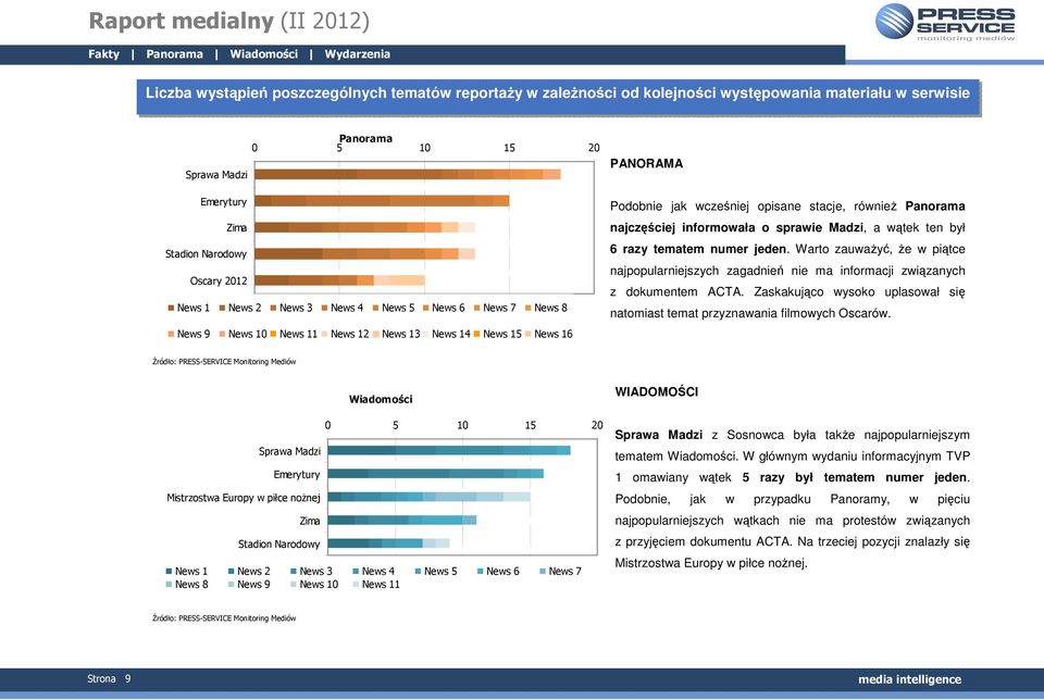 informowała o sprawie Madzi, a wątek ten był 6 razy tematem numer jeden. Warto zauwaŝyć, Ŝe w piątce najpopularniejszych zagadnień nie ma informacji związanych z dokumentem ACTA.