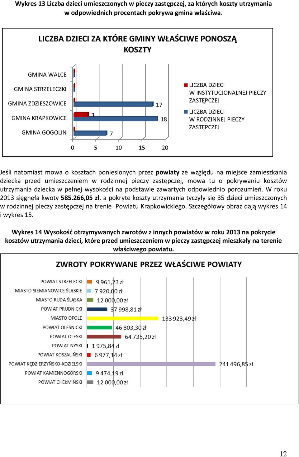 DZIECI W RODZINNEJ PIECZY ZASTĘPCZEJ 0 5 10 15 20 Jeśli natomiast mowa o kosztach poniesionych przez powiaty ze względu na miejsce zamieszkania dziecka przed umieszczeniem w rodzinnej pieczy