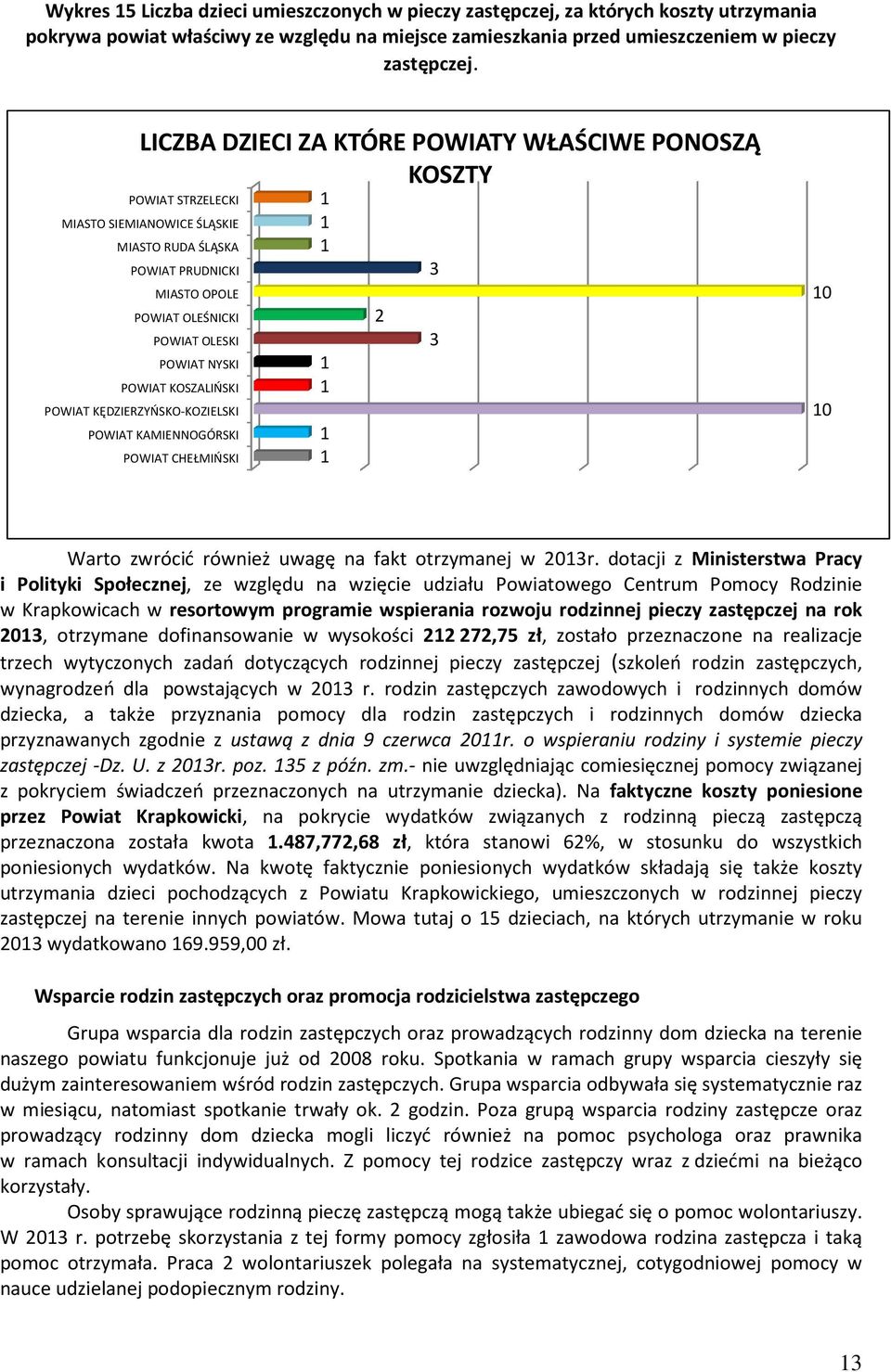 POWIAT KOSZALIŃSKI POWIAT KĘDZIERZYŃSKO-KOZIELSKI POWIAT KAMIENNOGÓRSKI POWIAT CHEŁMIŃSKI 1 1 1 1 1 1 1 2 3 3 10 10 Warto zwrócić również uwagę na fakt otrzymanej w 2013r.