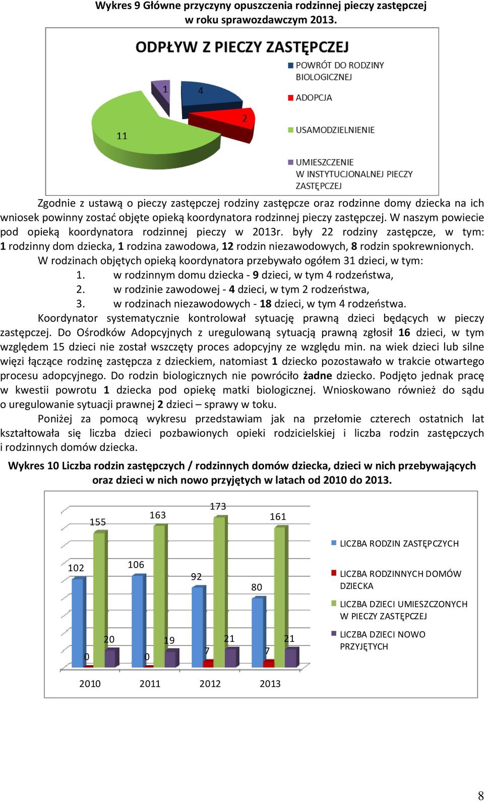 W naszym powiecie pod opieką koordynatora rodzinnej pieczy w 2013r. były 22 rodziny zastępcze, w tym: 1 rodzinny dom dziecka, 1 rodzina zawodowa, 12 rodzin niezawodowych, 8 rodzin spokrewnionych.