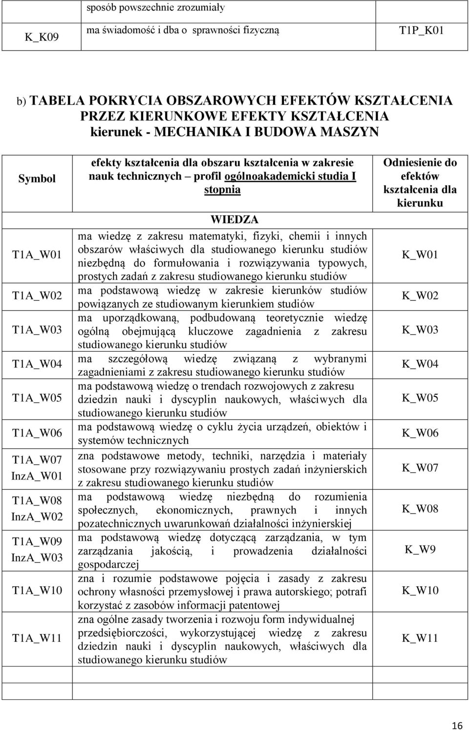 technicznych profil ogólnoakademicki studia I stopnia WIEDZA ma wiedzę z zakresu matematyki, fizyki, chemii i innych obszarów właściwych dla studiowanego kierunku studiów niezbędną do formułowania i