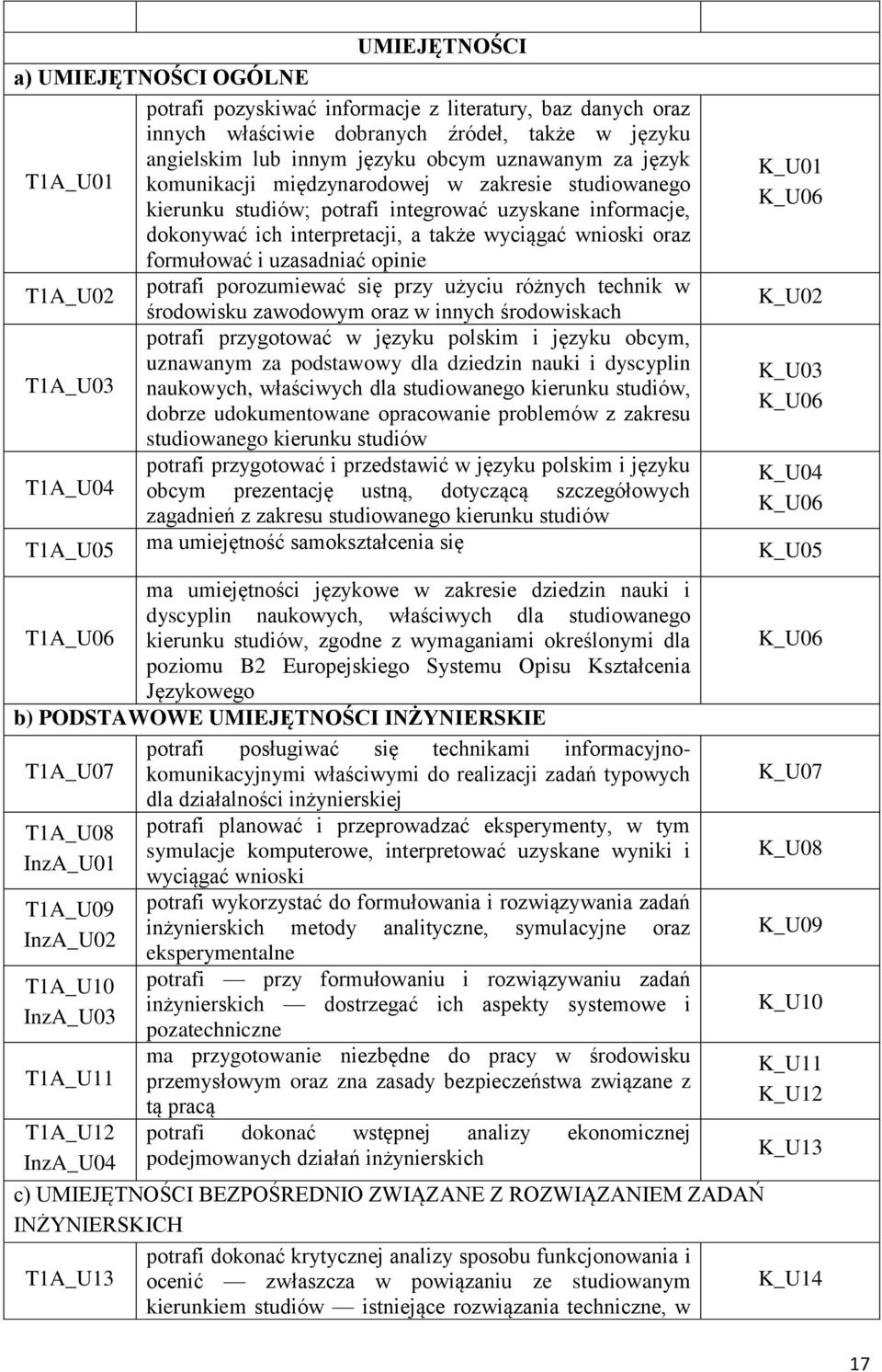 uzasadniać opinie T1A_U02 potrafi porozumiewać się przy użyciu różnych technik w środowisku zawodowym oraz w innych środowiskach potrafi przygotować w języku polskim i języku obcym, uznawanym za