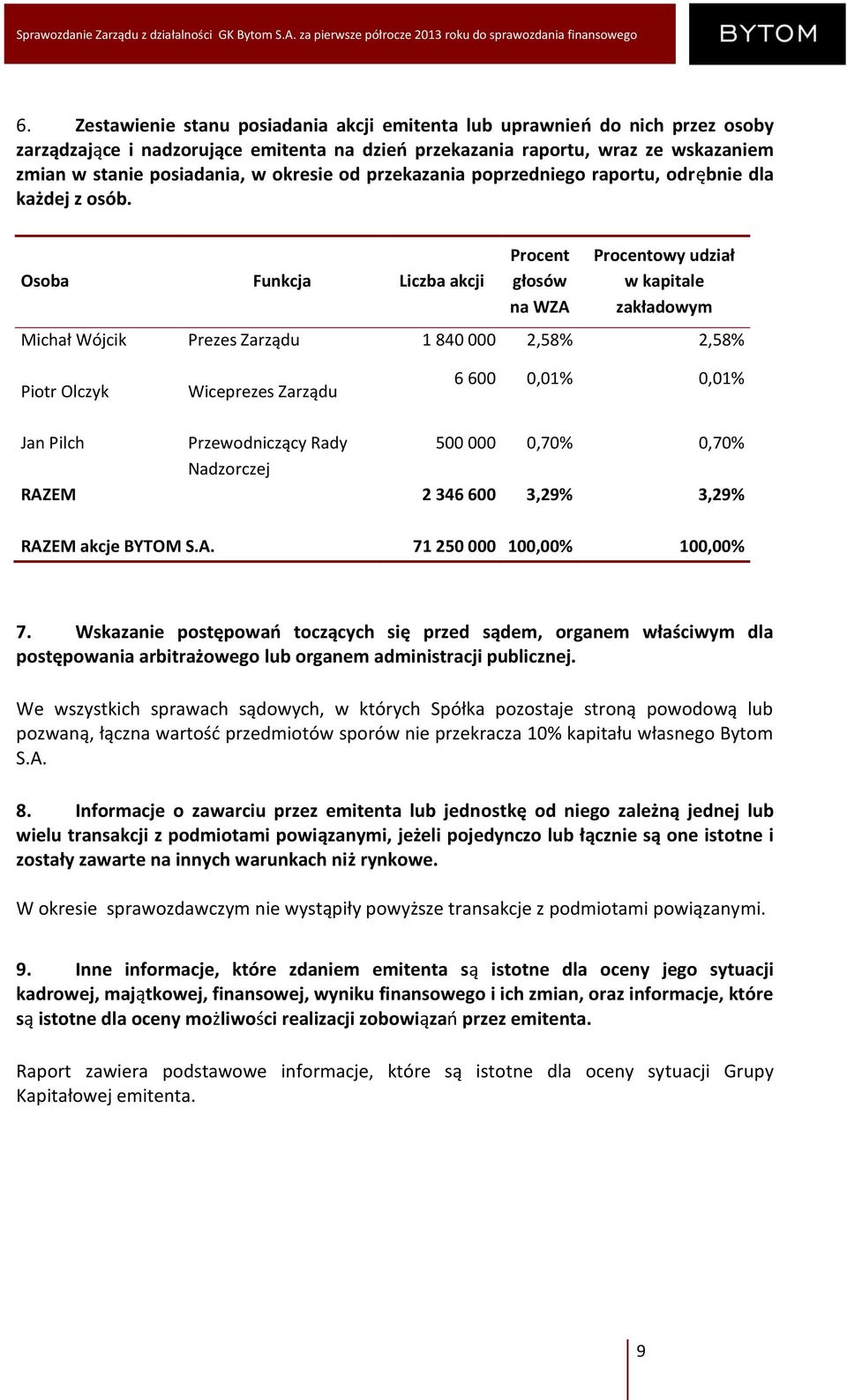 Osoba Funkcja Liczba akcji Procent głosów na WZA Procentowy udział w kapitale zakładowym Michał Wójcik Prezes Zarządu 1 840 000 2,58% 2,58% Piotr Olczyk Wiceprezes Zarządu 6 600 0,01% 0,01% Jan Pilch