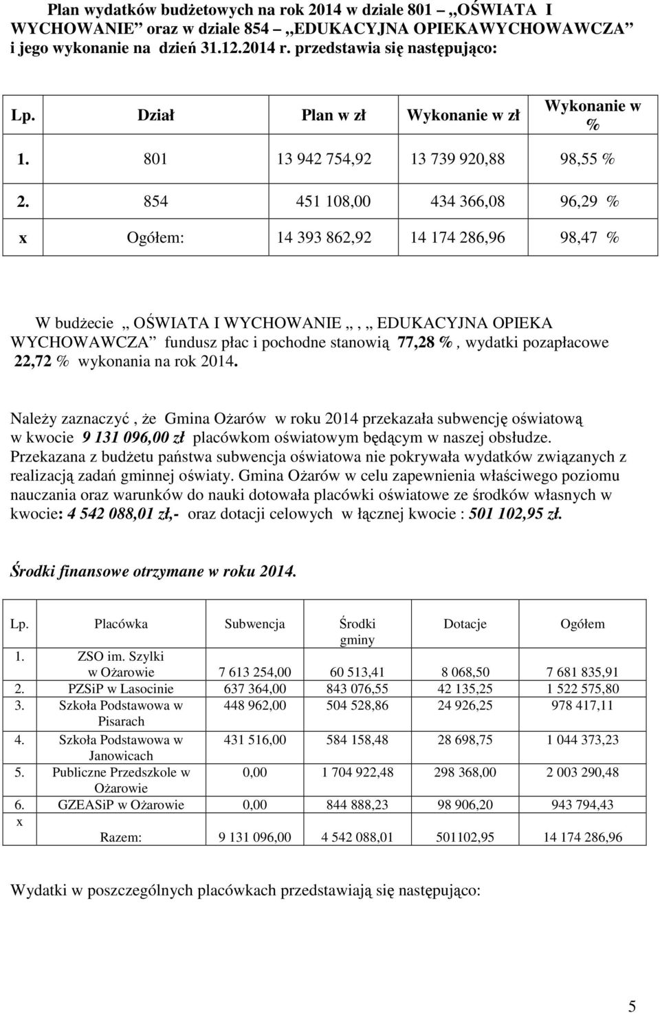 854 451 108,00 434 366,08 96,29 % x Ogółem: 14 393 862,92 14 174 286,96 98,47 % W budżecie OŚWIATA I WYCHOWANIE, EDUKACYJNA OPIEKA WYCHOWAWCZA fundusz płac i pochodne stanowią 77,28 %, wydatki