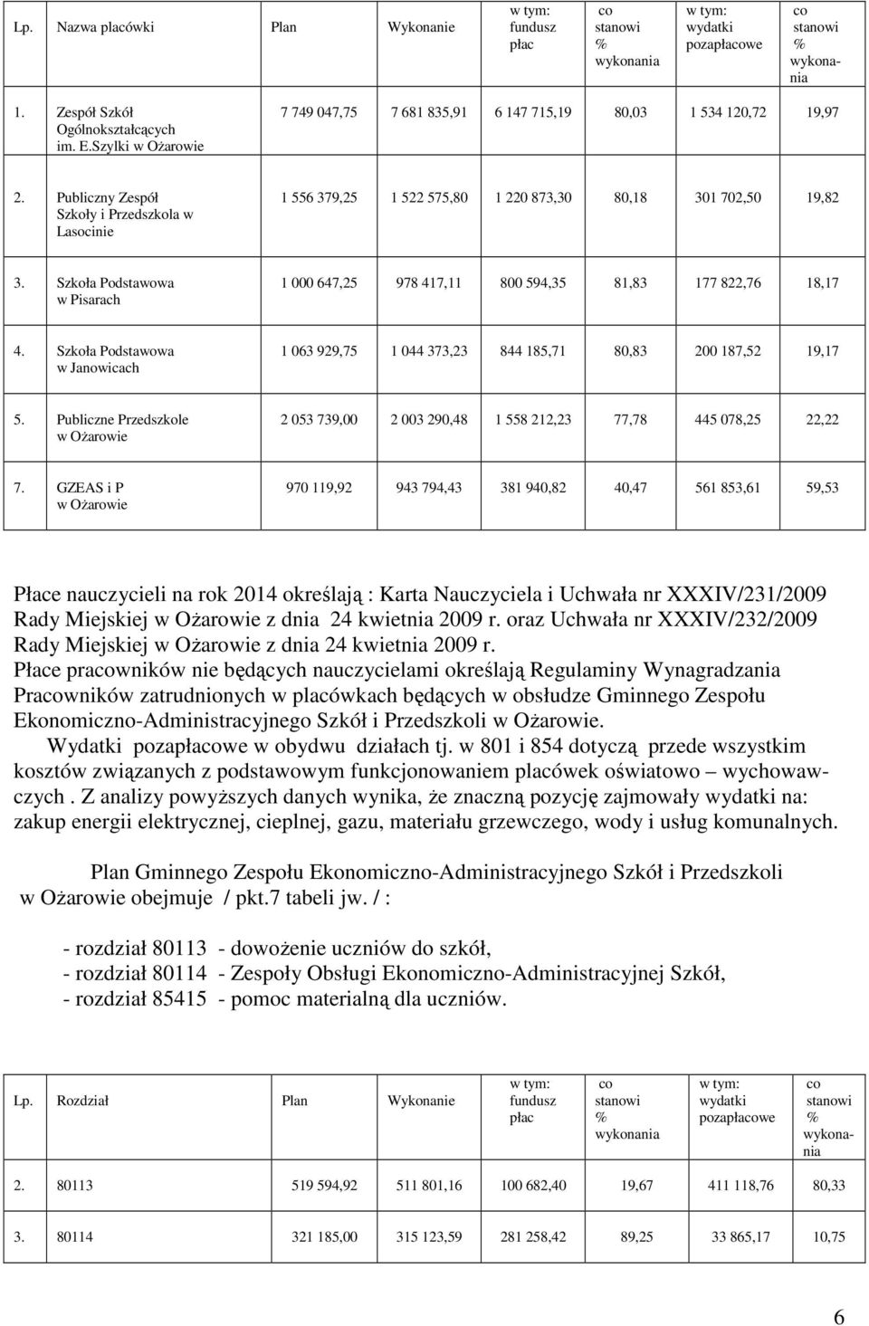 Szkoła Podstawowa w Pisarach 1 000 647,25 978 417,11 800 594,35 81,83 177 822,76 18,17 4. Szkoła Podstawowa w Janowicach 1 063 929,75 1 044 373,23 844 185,71 80,83 200 187,52 19,17 5.