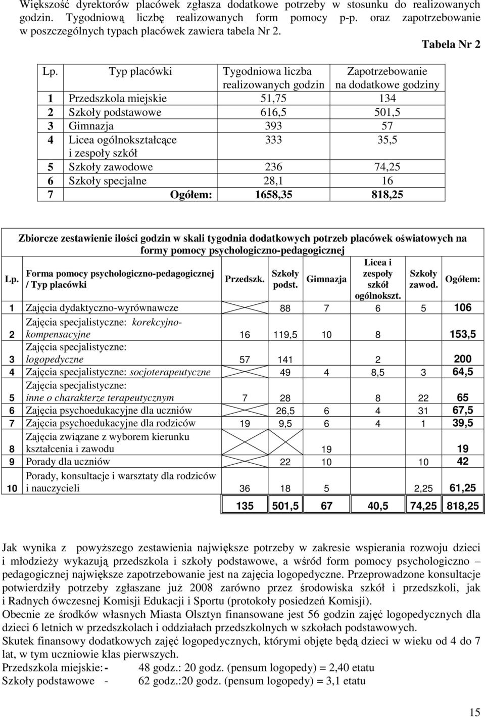 Typ placówki Tygodniowa liczba realizowanych godzin Zapotrzebowanie na dodatkowe godziny 1 Przedszkola miejskie 51,75 134 2 Szkoły podstawowe 616,5 501,5 3 Gimnazja 393 57 4 Licea ogólnokształcące