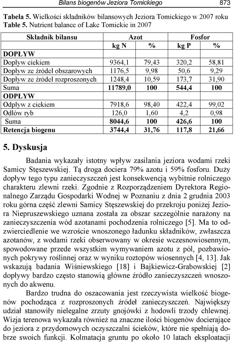 rozproszonych 1248,4 10,59 173,7 31,90 Suma 11789,0 100 544,4 100 ODPŁYW Odpływ z ciekiem 7918,6 98,40 422,4 99,02 Odłów ryb 126,0 1,60 4,2 0,98 Suma 8044,6 100 426,6 100 Retencja biogenu 3744,4
