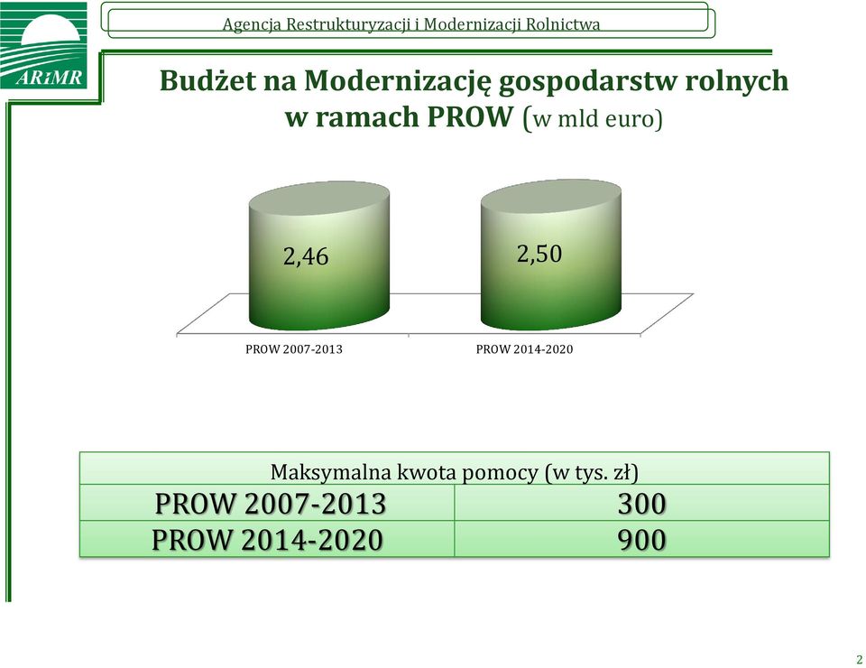 2007-2013 PROW 2014-2020 Maksymalna kwota