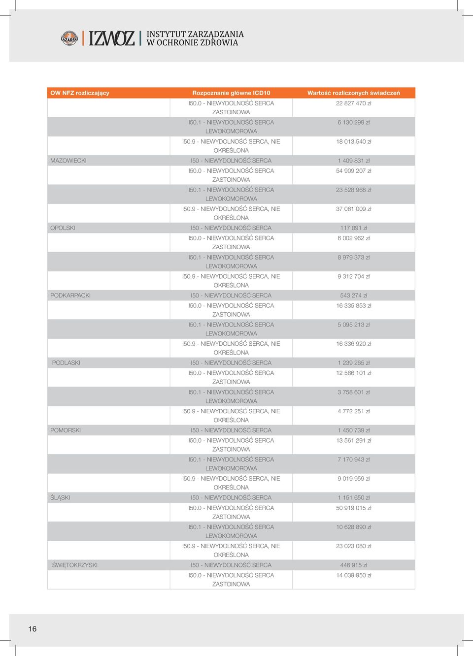 1 - NIEWYDOLNOŚĆ SERCA 23 528 968 zł LEWOKOMOROWA I50.9 - NIEWYDOLNOŚĆ SERCA, NIE 37 061 009 zł OKREŚLONA OPOLSKI I50 - NIEWYDOLNOŚĆ SERCA 117 091 zł I50.