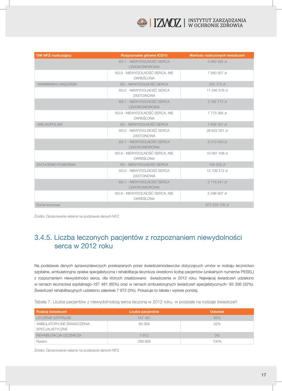 1 - NIEWYDOLNOŚĆ SERCA 2 785 772 zł LEWOKOMOROWA I50.9 - NIEWYDOLNOŚĆ SERCA, NIE 7 773 395 zł OKREŚLONA WIELKOPOLSKI I50 - NIEWYDOLNOŚĆ SERCA 1 632 331 zł I50.