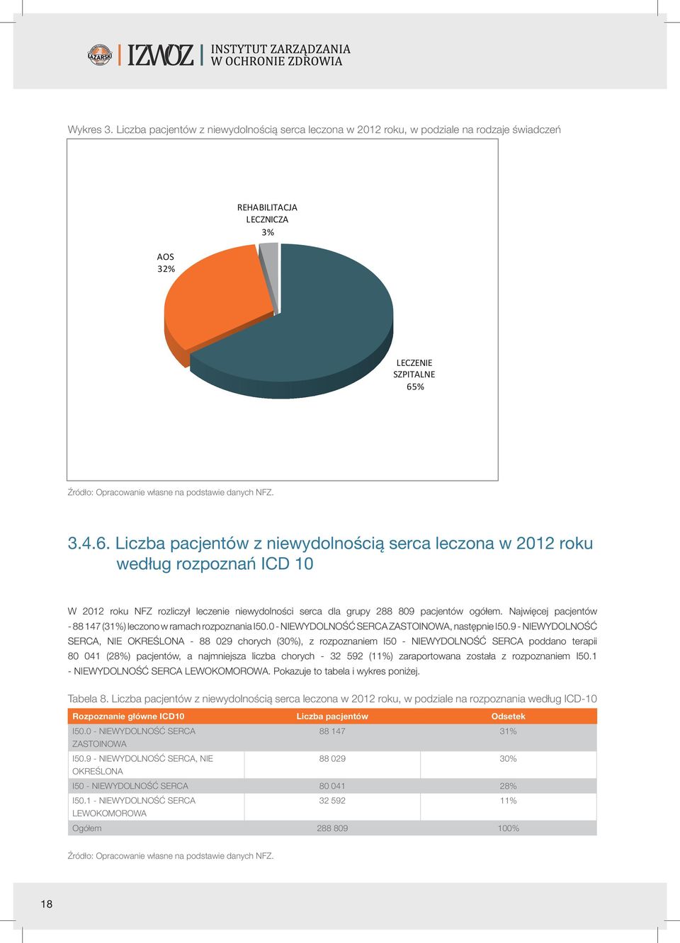 Najwięcej pacjentów - 88 147 (31%) leczono w ramach rozpoznania I50.0 - NIEWYDOLNOŚĆ SERCA ZASTOINOWA, następnie I50.