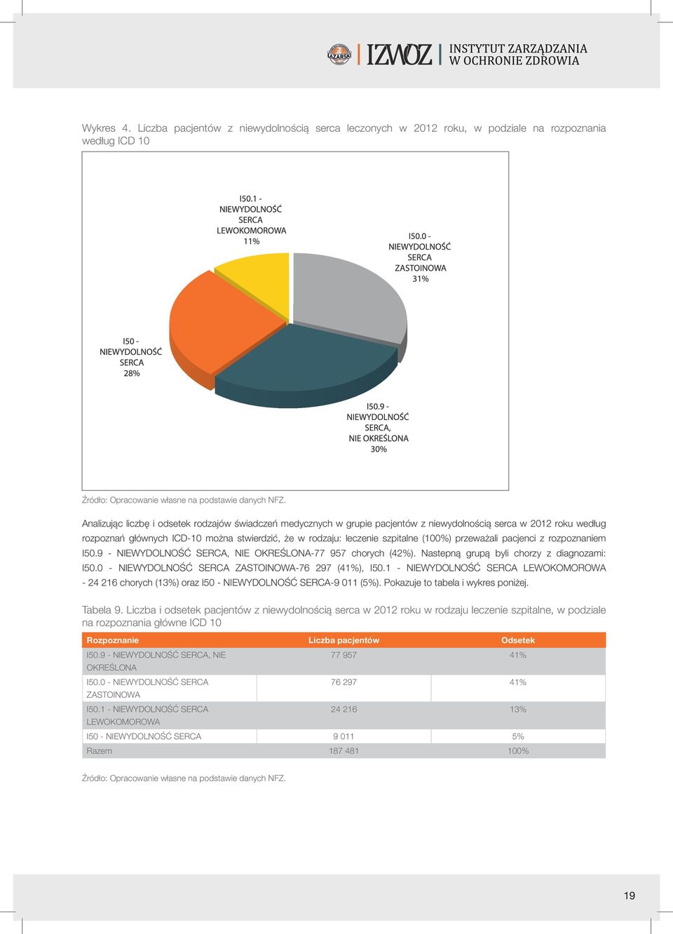 serca w 2012 roku według rozpoznań głównych ICD-10 można stwierdzić, że w rodzaju: leczenie szpitalne (100%) przeważali pacjenci z rozpoznaniem I50.