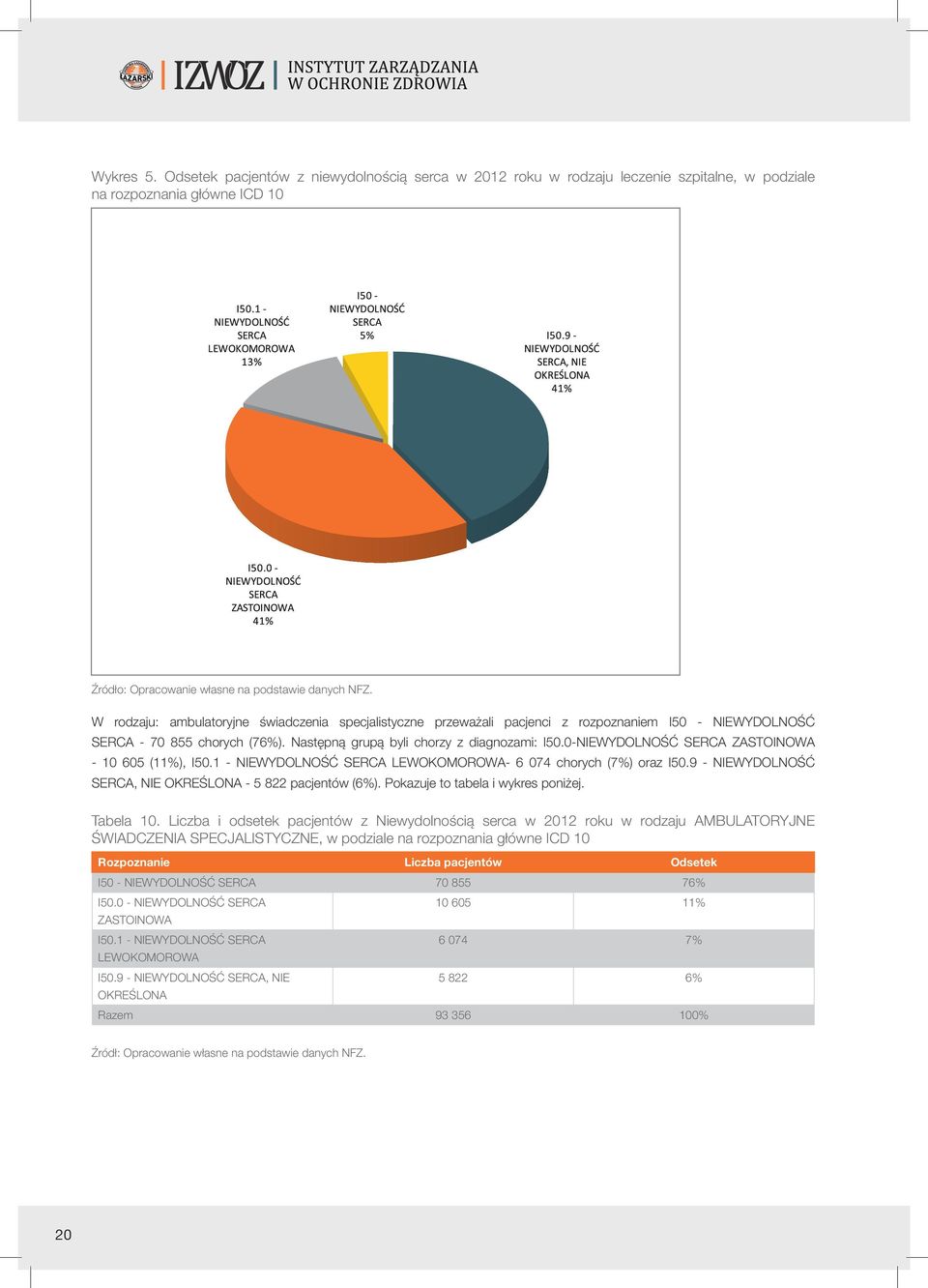 rozpoznaniem I50 - NIEWYDOLNOŚĆ SERCA - 70 855 chorych (76%). Następną grupą byli chorzy z diagnozami: I50.0-NIEWYDOLNOŚĆ SERCA ZASTOINOWA - 10 605 (11%), I50.