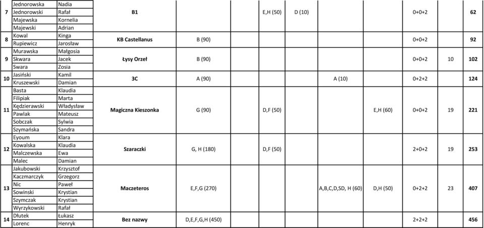 Eyoum Klara 12 Kowalska Klaudia Malczewska Ewa Szaraczki G, H (180) D,F (50) Malec Damian Jakubowski Krzysztof Kaczmarczyk Grzegorz 13 Nic Paweł Sowinski Krystian Maczeteros E,F,G (270) Szymczak