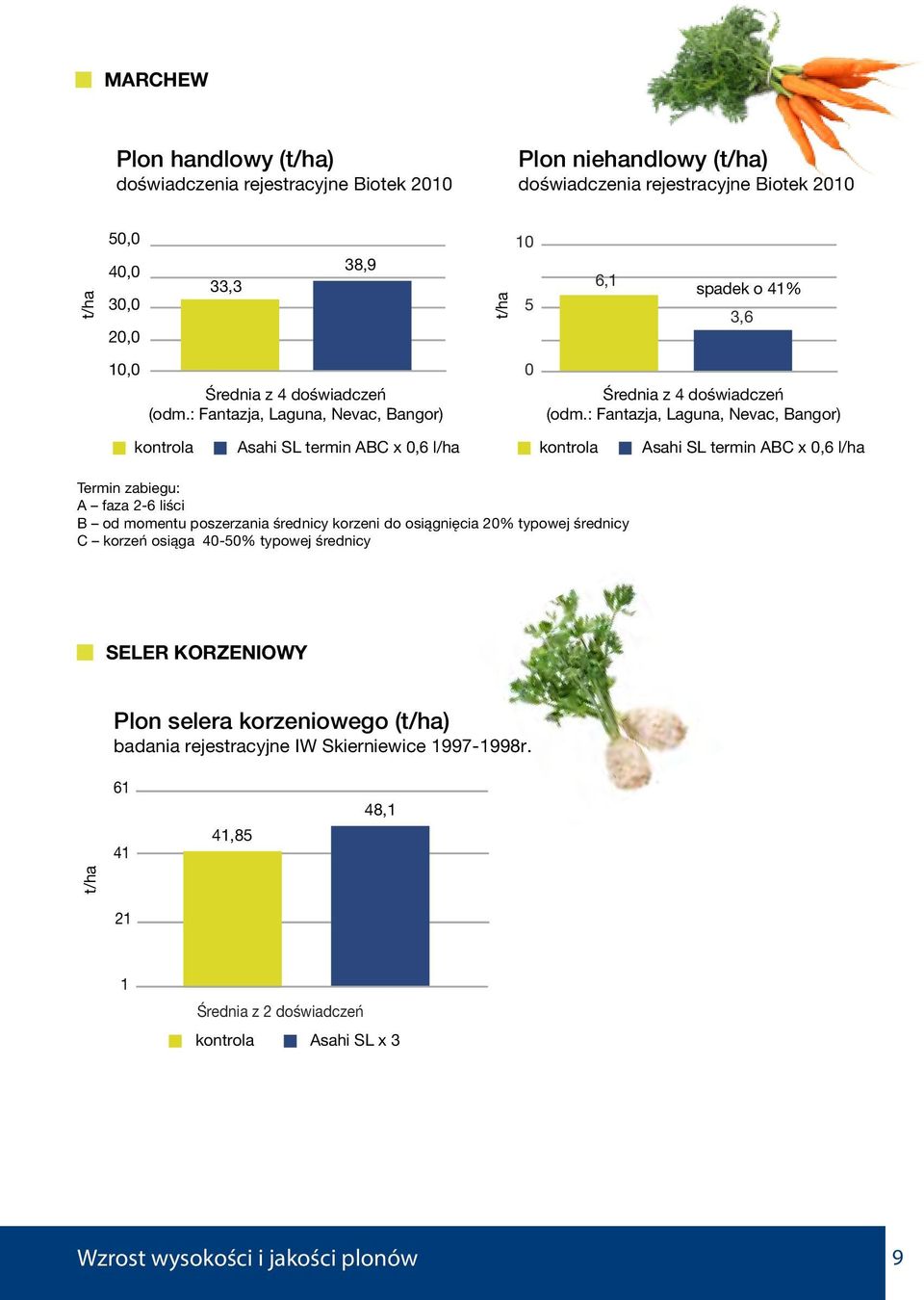 : Fantazja, Laguna, Nevac, Bangor) kontrola Asahi SL termin ABC x 0,6 l/ha kontrola Asahi SL termin ABC x 0,6 l/ha Termin zabiegu: A faza 2-6 liści B od momentu poszerzania średnicy korzeni do
