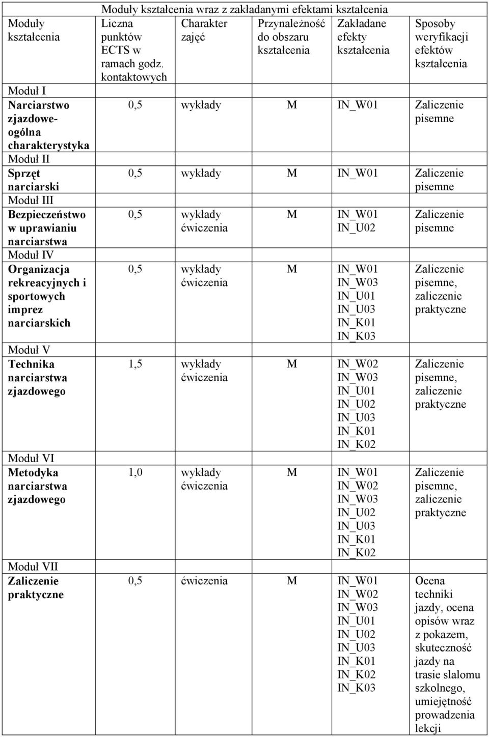 obszaru efekty ECTS w kształcenia kształcenia ramach godz.