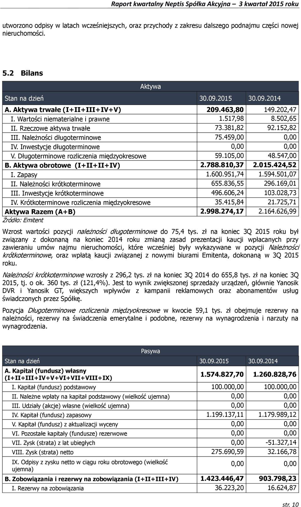 459,00 0,00 IV. Inwestycje długoterminowe 0,00 0,00 V. Długoterminowe rozliczenia międzyokresowe 59.105,00 48.547,00 B. Aktywa obrotowe (I+II+II+IV) 2.788.810,37 2.015.424,52 I. Zapasy 1.600.951,74 1.