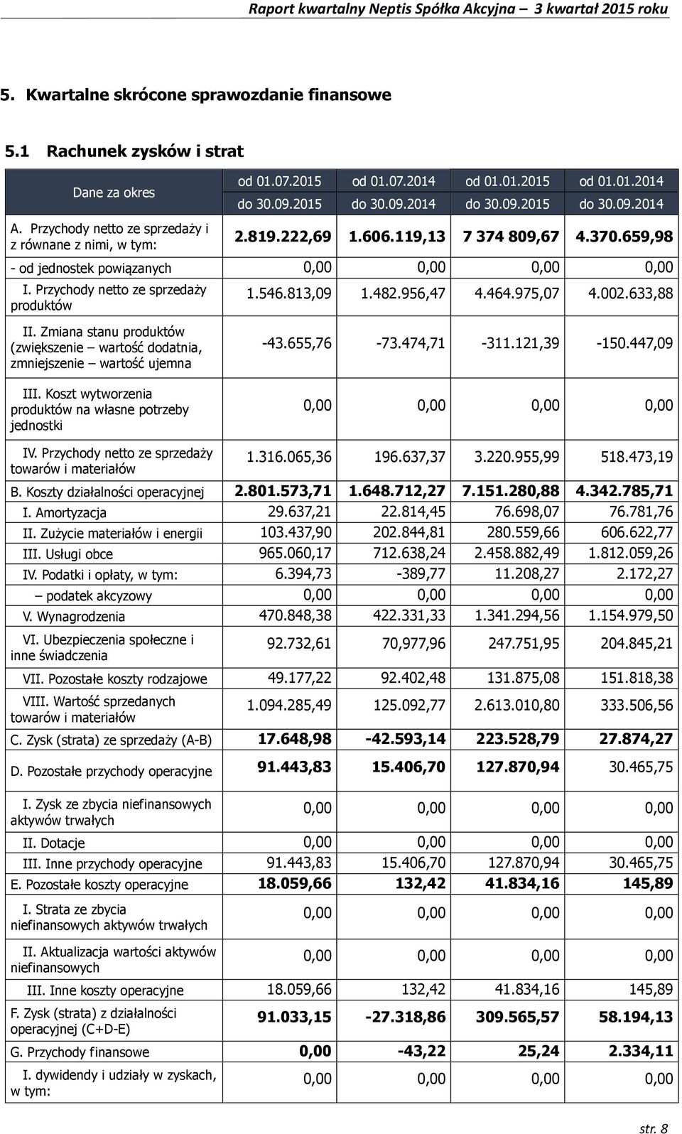 464.975,07 4.002.633,88 II. Zmiana stanu produktów (zwiększenie wartość dodatnia, zmniejszenie wartość ujemna III. Koszt wytworzenia produktów na własne potrzeby jednostki -43.655,76-73.474,71-311.