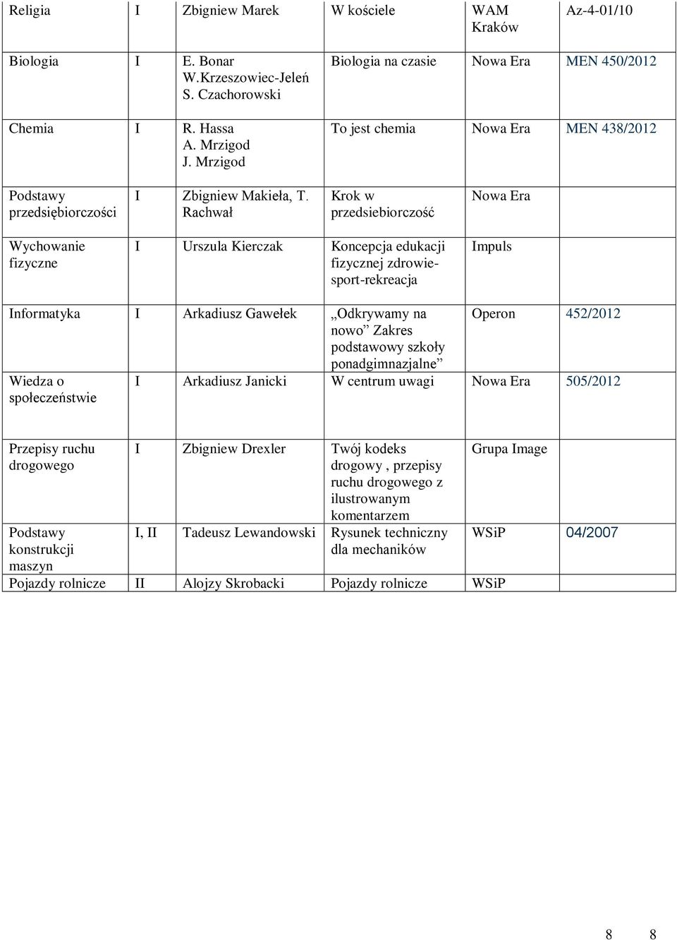 Rachwał Krok w przedsiebiorczość Wychowanie fizyczne Urszula Kierczak Koncepcja edukacji fizycznej zdrowiesport-rekreacja mpuls nformatyka Arkadiusz Gawełek Odkrywamy na Operon 452/202 nowo Zakres