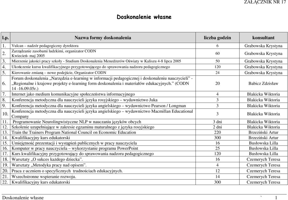 Mierzenie jakości pracy szkoły - Studium Doskonalenia Menedżerów Oświaty w Kaliszu 4-8 lipca 2005 50 Grabowska Krystyna 4.