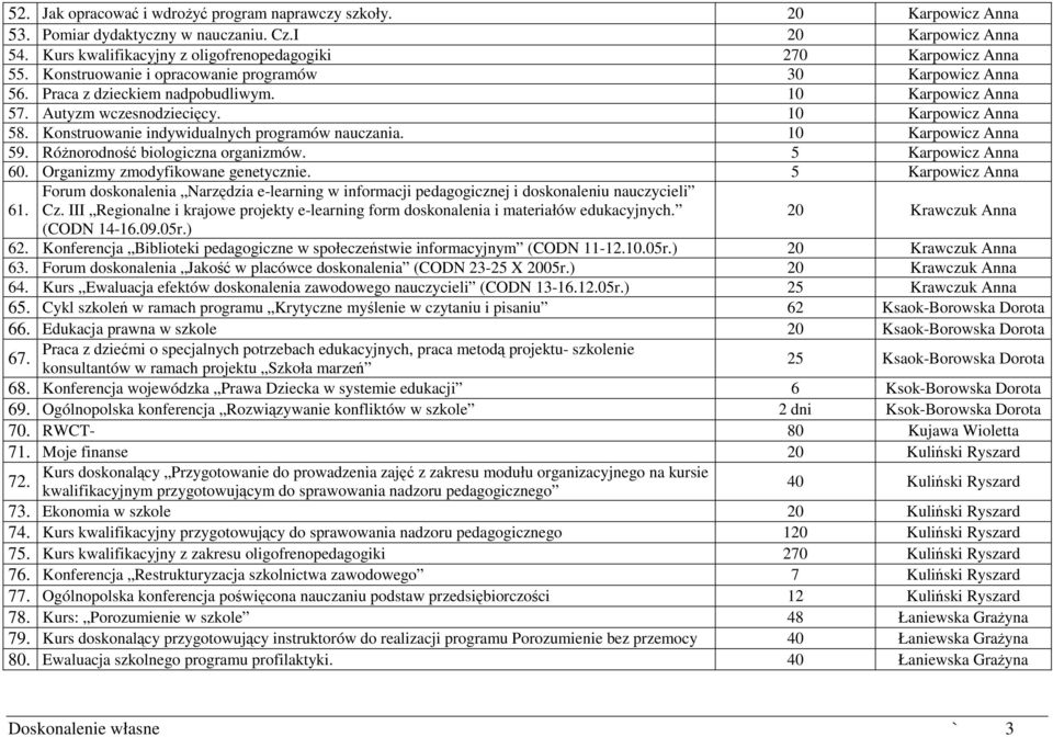 Konstruowanie indywidualnych programów nauczania. 10 Karpowicz Anna 59. Różnorodność biologiczna organizmów. 5 Karpowicz Anna 60. Organizmy zmodyfikowane genetycznie.