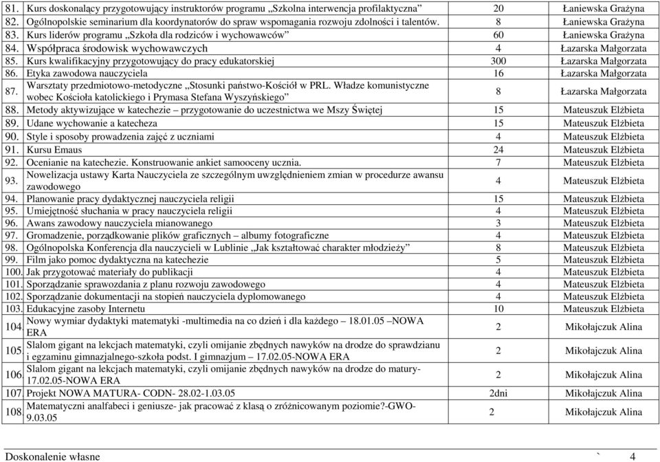 Współpraca środowisk wychowawczych 4 Łazarska Małgorzata 85. Kurs kwalifikacyjny przygotowujący do pracy edukatorskiej 300 Łazarska Małgorzata 86. Etyka zawodowa nauczyciela 16 Łazarska Małgorzata 87.