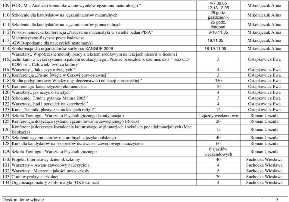 Polsko-niemiecka konferencja Nauczanie matematyki w świetle badań PISA 8-10.11.05 Mikołajczuk Alina Matematyczno-fizyczne prace badawcze 113. -GWO-spotkanie dla nauczycieli matematyki 16.11.05 Mikołajczuk Alina 114.