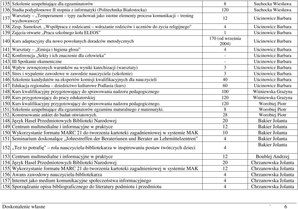wychowawczy 12 Uścinowicz Barbara 138. Zesp. Samokszt. Współpraca z rodzicami wdrażanie rodziców i uczniów do życia religijnego 4 Uścinowicz Barbara 139.