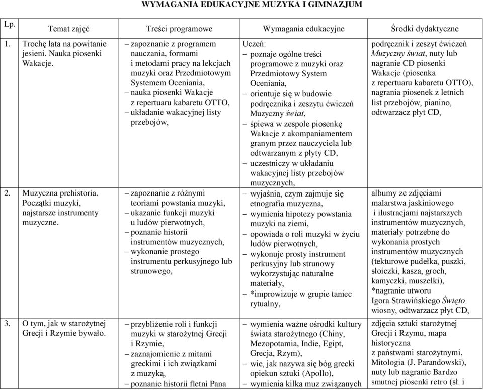 zapoznanie z programem nauczania, formami i metodami pracy na lekcjach muzyki oraz Przedmiotowym Systemem Oceniania, nauka piosenki Wakacje z repertuaru kabaretu OTTO, układanie wakacyjnej listy