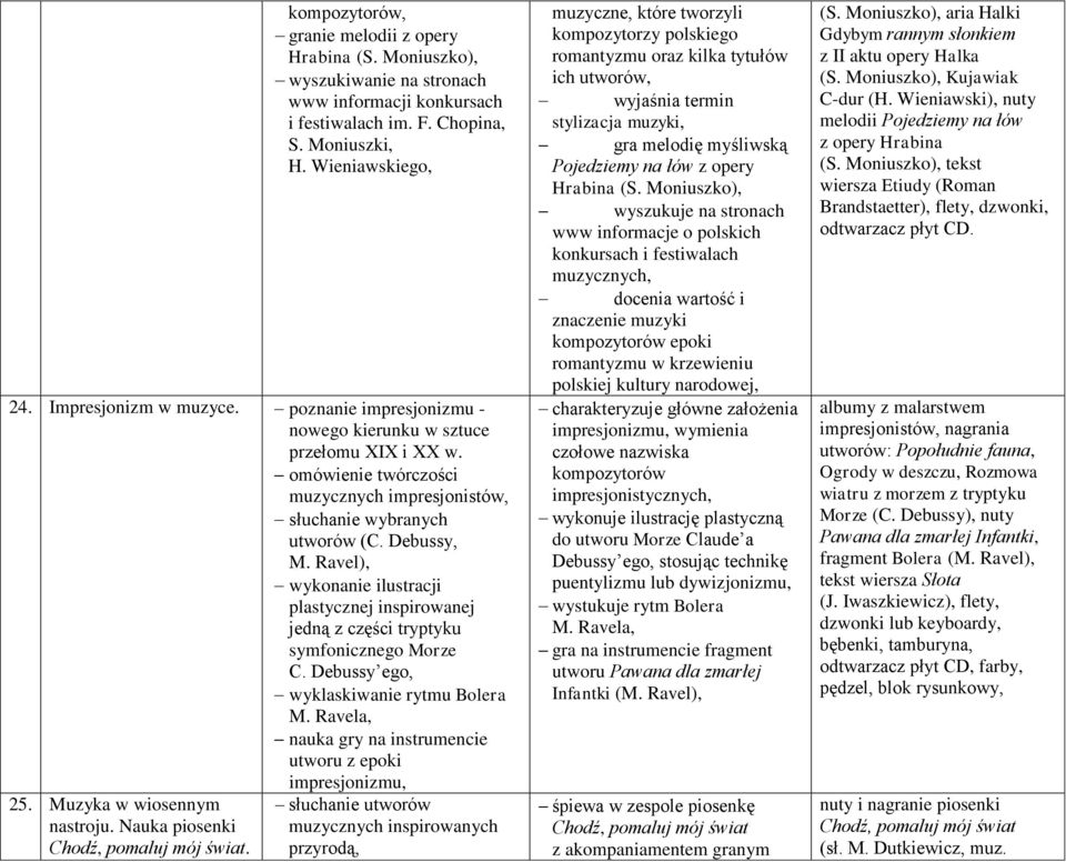 Ravel), wykonanie ilustracji plastycznej inspirowanej jedną z części tryptyku symfonicznego Morze C. Debussy ego, wyklaskiwanie rytmu Bolera M.