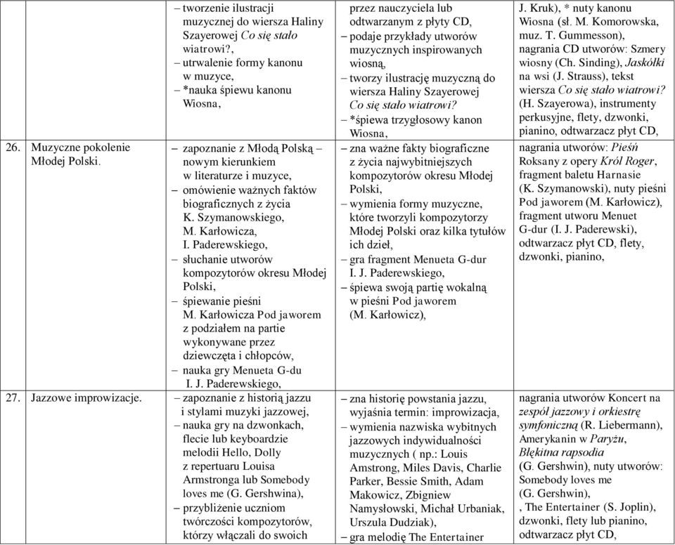 Szymanowskiego, M. Karłowicza, I. Paderewskiego, słuchanie utworów kompozytorów okresu Młodej Polski, śpiewanie pieśni M.