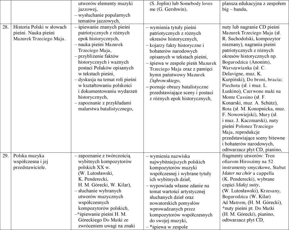 faktów historycznych i ważnych postaci Polaków opisanych w tekstach pieśni, dyskusja na temat roli pieśni w kształtowaniu polskości i dokumentowaniu wydarzeń historycznych, zapoznanie z przykładami