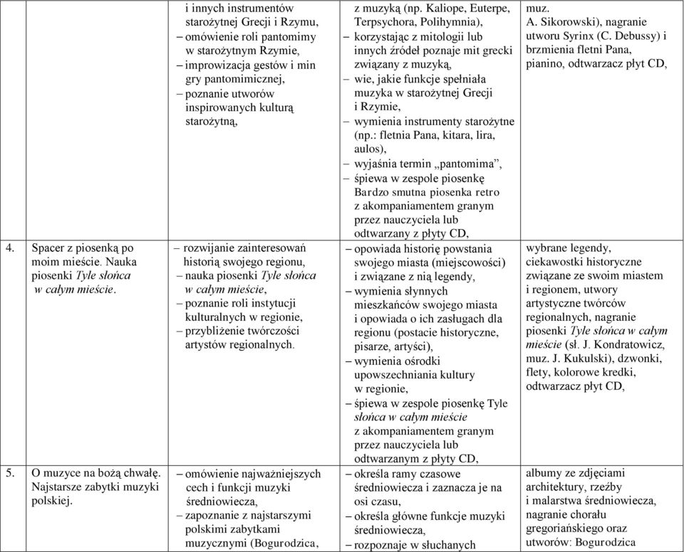 rozwijanie zainteresowań historią swojego regionu, nauka piosenki Tyle słońca w całym mieście, poznanie roli instytucji kulturalnych w regionie, przybliżenie twórczości artystów regionalnych.