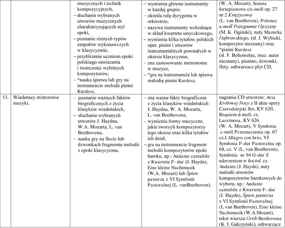 polskiego oświecenia i twórczości wybitnych kompozytorów, *nauka śpiewu lub gry na instrumencie melodii pieśni Kurdesz, poznanie ważnych faktów biograficznych z życia klasyków wiedeńskich, słuchanie