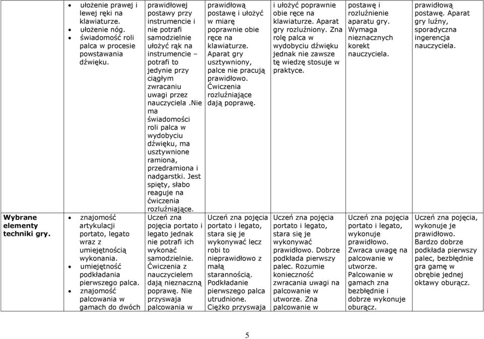 znajomość palcowania w gamach do dwóch prawidłowej postawy przy instrumencie i nie potrafi ułożyć rąk na instrumencie potrafi to jedynie przy ciągłym zwracaniu uwagi przez.