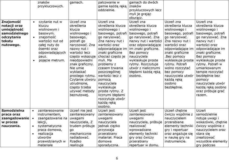 zainteresowanie instrumentem, zaangażowanie na lekcji, systematyczna praca domowa, realizacja utworów przewidzianych w materiale gamach. określenia klucza basowego, potrafi go narysować.