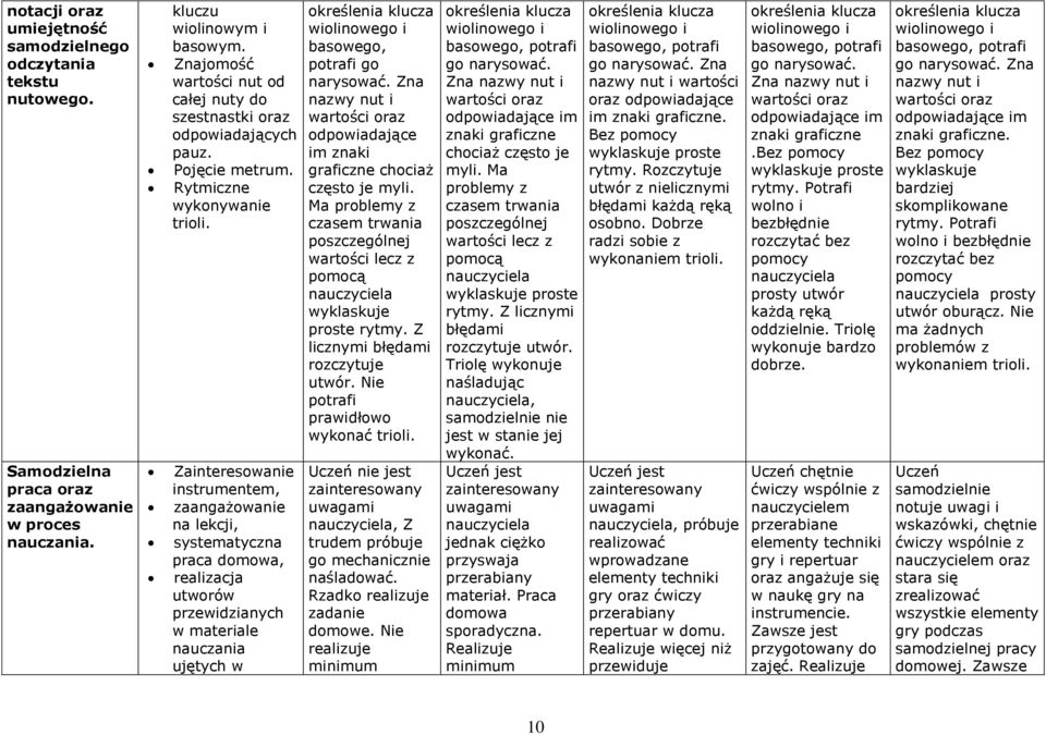 Zainteresowanie instrumentem, zaangażowanie na lekcji, systematyczna praca domowa, realizacja utworów przewidzianych w materiale nauczania ujętych w basowego, potrafi go narysować.