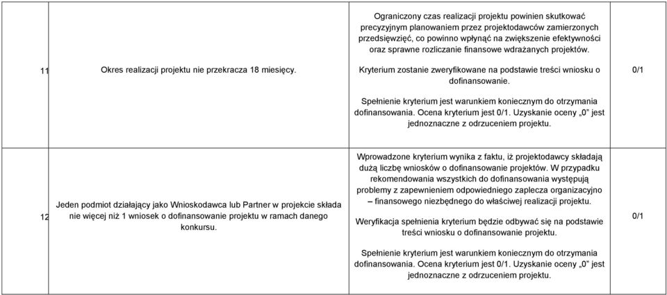 rozliczanie finansowe wdrażanych projektów. Kryterium zostanie zweryfikowane na podstawie treści wniosku o dofinansowanie. 12.