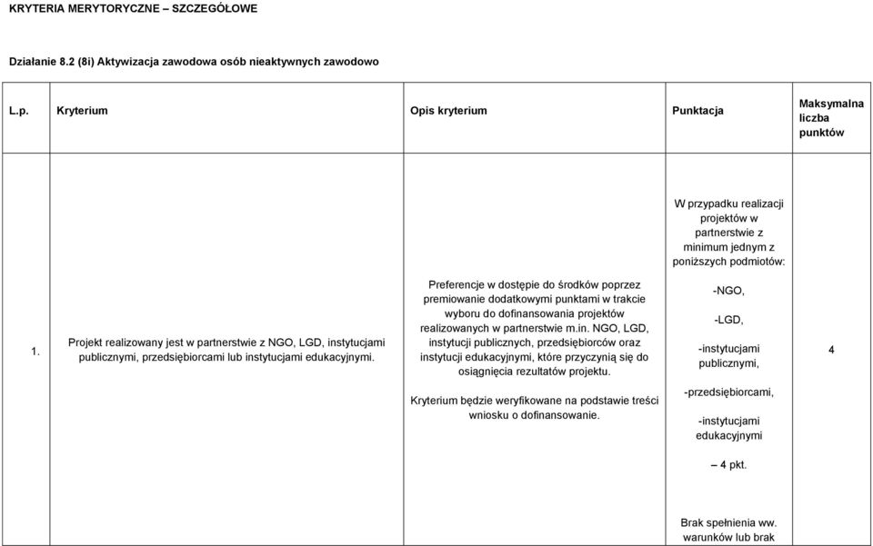 Projekt realizowany jest w partnerstwie z NGO, LGD, instytucjami publicznymi, przedsiębiorcami lub instytucjami edukacyjnymi.