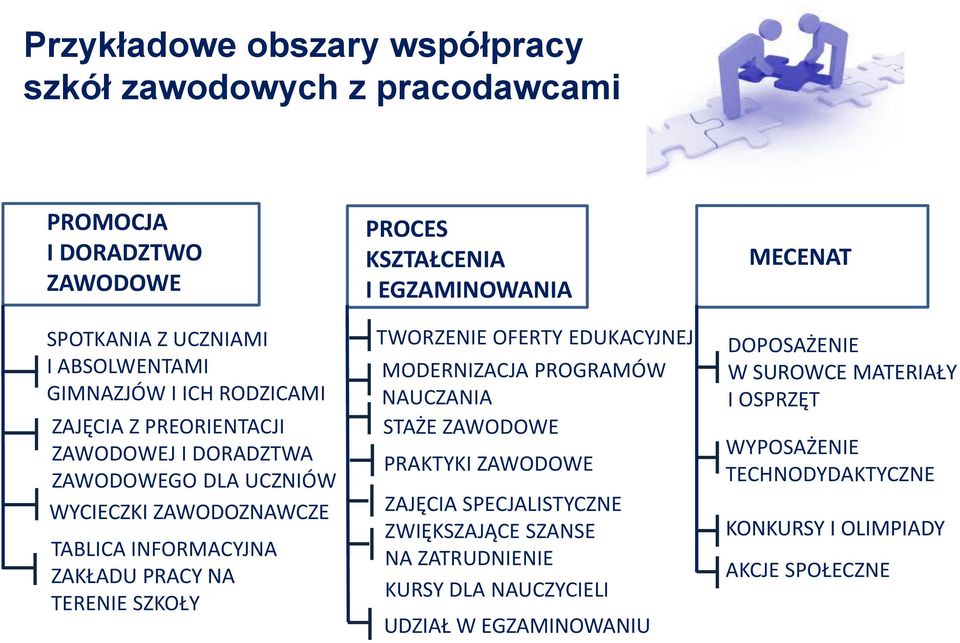 EGZAMINOWANIA TWORZENIE OFERTY EDUKACYJNEJ MODERNIZACJA PROGRAMÓW NAUCZANIA STAŻE ZAWODOWE PRAKTYKI ZAWODOWE ZAJĘCIA SPECJALISTYCZNE ZWIĘKSZAJĄCE SZANSE NA