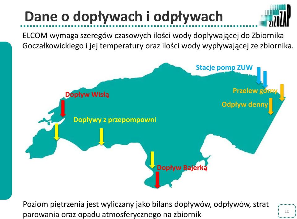 Stacje pomp ZUW Dopływ Wisłą Przelew górny Odpływ denny Dopływy z przepompowni Dopływ Bajerką