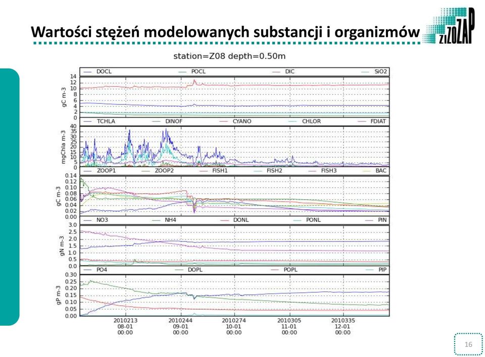 modelowanych