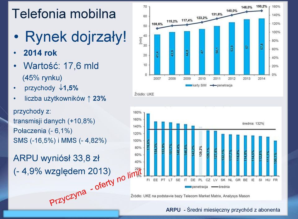 23% przychody z: transmisji danych (+10,8%) Połaczenia (- 6,1%) SMS