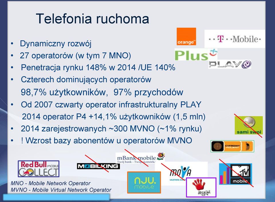 infrastrukturalny PLAY 2014 operator P4 +14,1% użytkowników (1,5 mln) 2014 zarejestrowanych ~300 MVNO